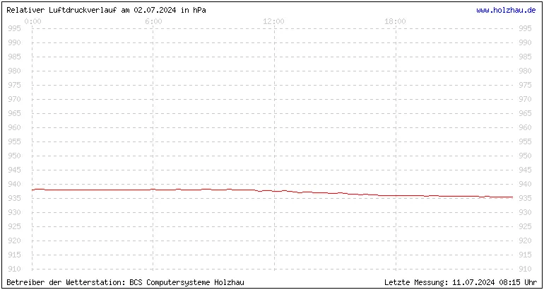 Temperaturen in Holzhau und das Wetter in Sachsen 02.07.2024