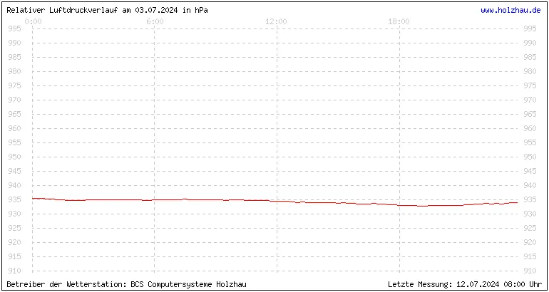 Temperaturen in Holzhau und das Wetter in Sachsen 03.07.2024