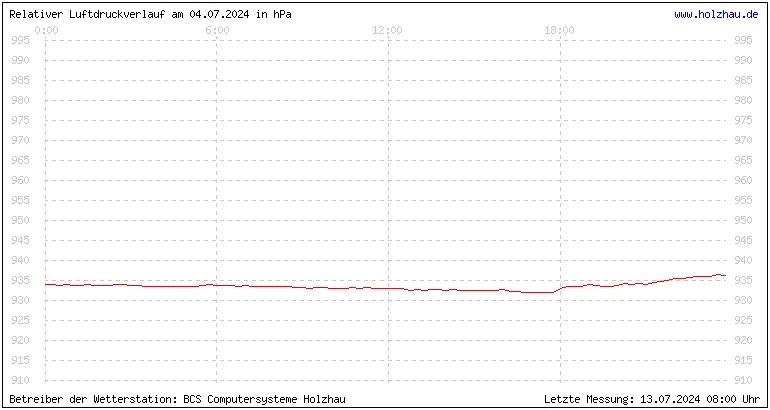 Temperaturen in Holzhau und das Wetter in Sachsen 04.07.2024