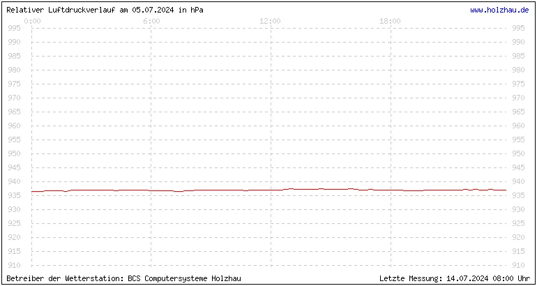 Temperaturen in Holzhau und das Wetter in Sachsen 05.07.2024