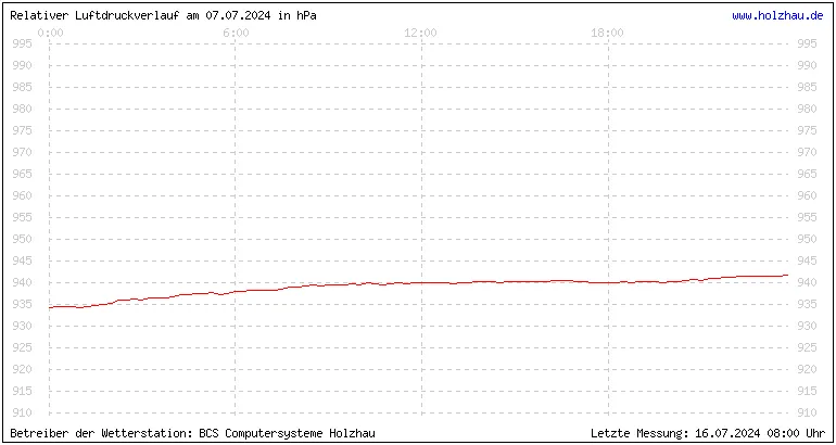 Temperaturen in Holzhau und das Wetter in Sachsen 07.07.2024