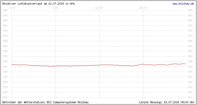 Temperaturen in Holzhau und das Wetter in Sachsen 10.07.2024