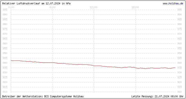 Temperaturen in Holzhau und das Wetter in Sachsen 12.07.2024