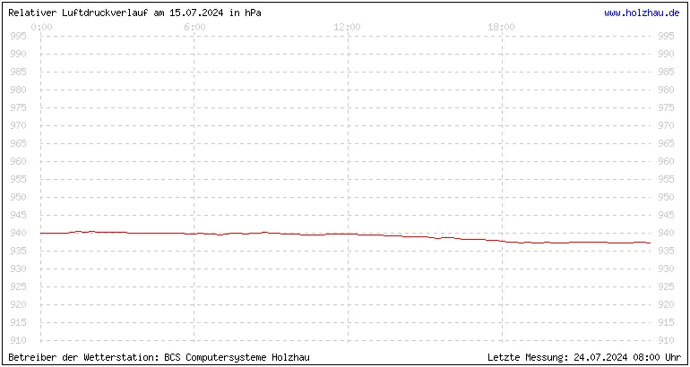 Temperaturen in Holzhau und das Wetter in Sachsen 15.07.2024