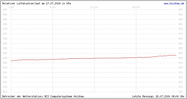 Temperaturen in Holzhau und das Wetter in Sachsen 17.07.2024