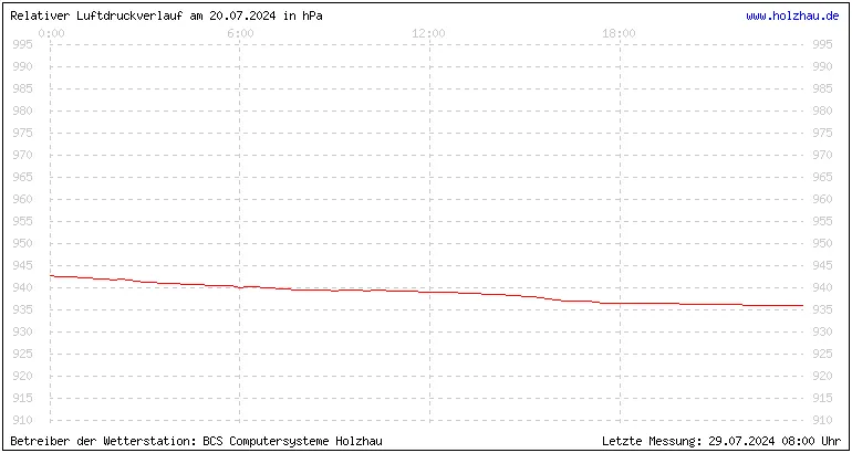 Temperaturen in Holzhau und das Wetter in Sachsen 20.07.2024