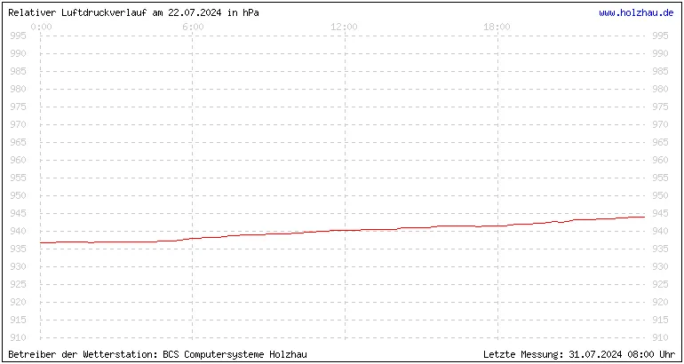 Temperaturen in Holzhau und das Wetter in Sachsen 22.07.2024