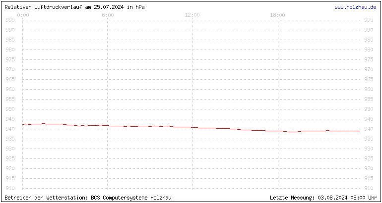 Temperaturen in Holzhau und das Wetter in Sachsen 25.07.2024