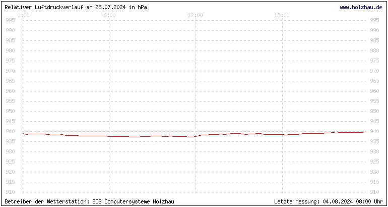 Temperaturen in Holzhau und das Wetter in Sachsen 26.07.2024