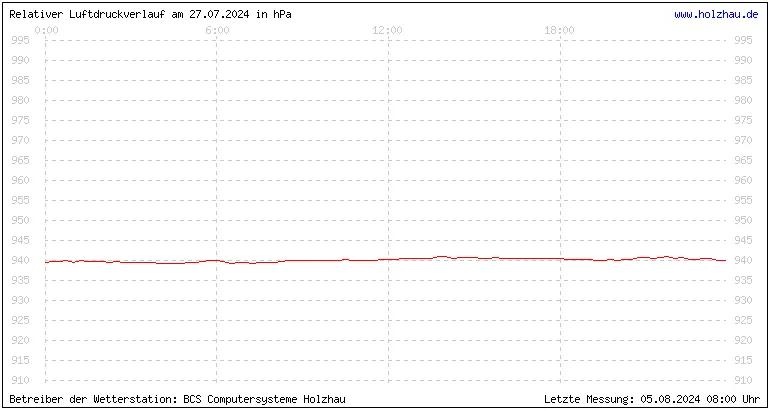 Temperaturen in Holzhau und das Wetter in Sachsen 27.07.2024