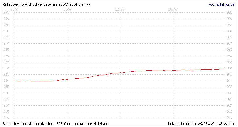 Temperaturen in Holzhau und das Wetter in Sachsen 28.07.2024