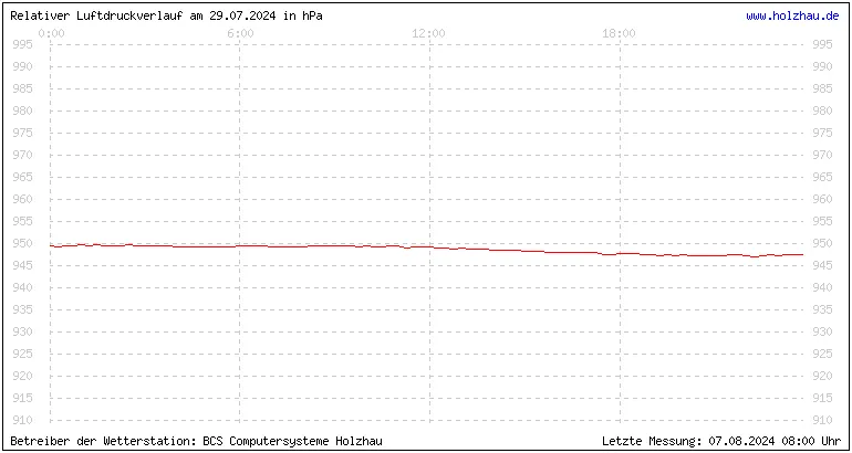 Temperaturen in Holzhau und das Wetter in Sachsen 29.07.2024