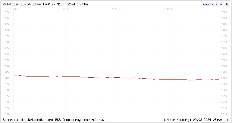 Temperaturen in Holzhau und das Wetter in Sachsen 31.07.2024