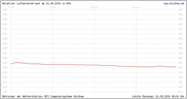 Temperaturen in Holzhau und das Wetter in Sachsen 01.08.2024