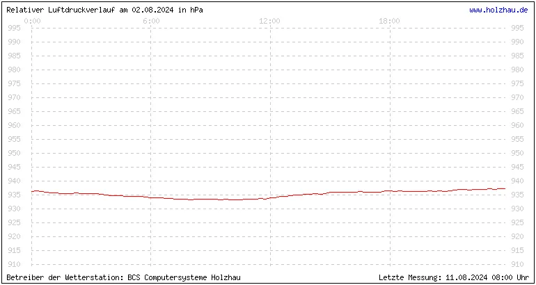 Temperaturen in Holzhau und das Wetter in Sachsen 02.08.2024