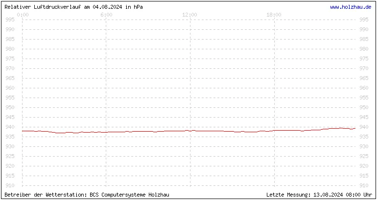 Temperaturen in Holzhau und das Wetter in Sachsen 04.08.2024