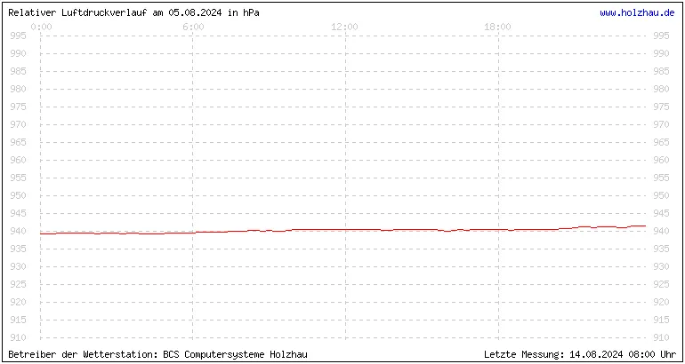 Temperaturen in Holzhau und das Wetter in Sachsen 05.08.2024