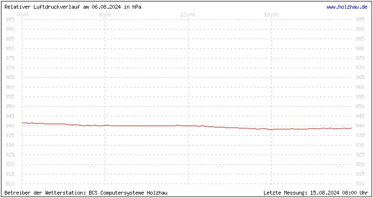 Temperaturen in Holzhau und das Wetter in Sachsen 06.08.2024