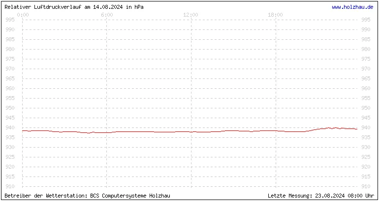 Temperaturen in Holzhau und das Wetter in Sachsen 14.08.2024