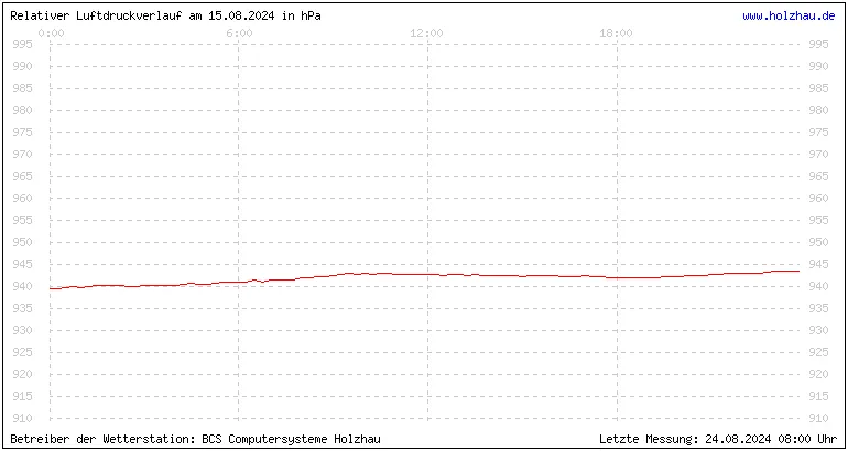 Temperaturen in Holzhau und das Wetter in Sachsen 15.08.2024