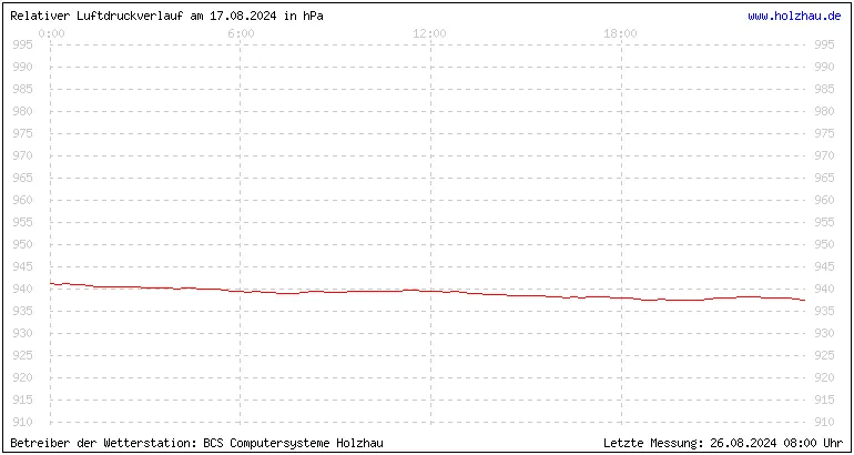 Temperaturen in Holzhau und das Wetter in Sachsen 17.08.2024