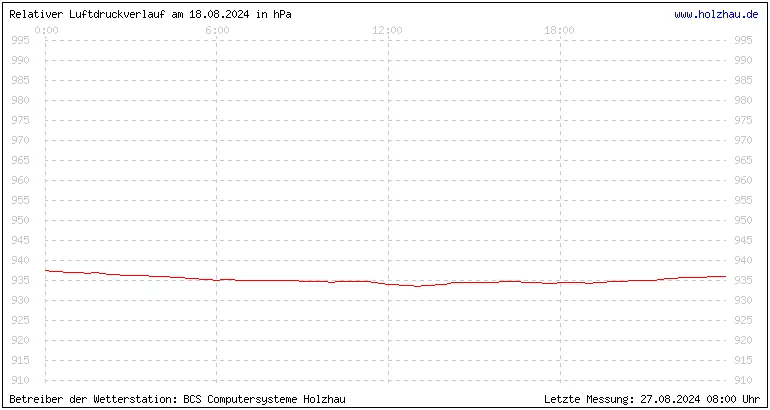 Temperaturen in Holzhau und das Wetter in Sachsen 18.08.2024