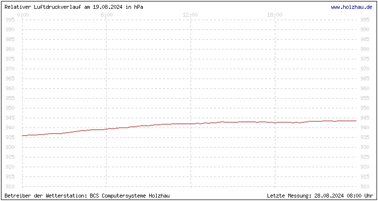 Temperaturen in Holzhau und das Wetter in Sachsen 19.08.2024