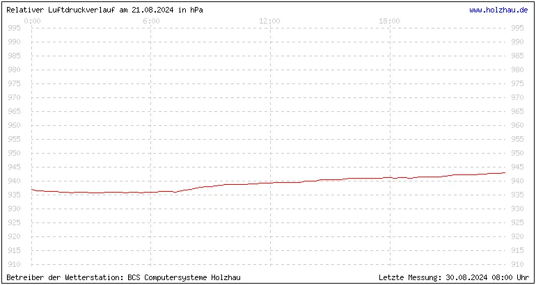 Temperaturen in Holzhau und das Wetter in Sachsen 21.08.2024