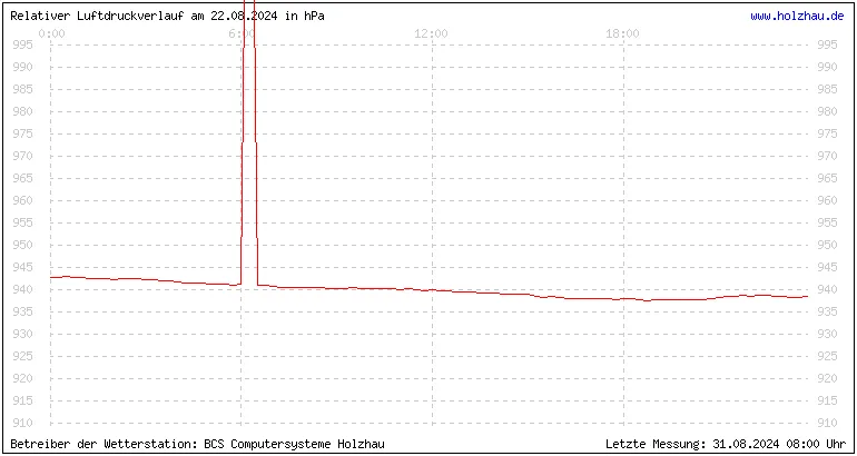 Temperaturen in Holzhau und das Wetter in Sachsen 22.08.2024