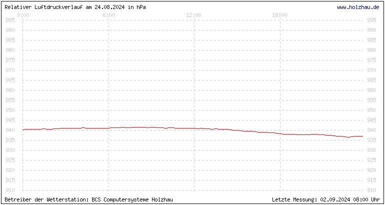 Temperaturen in Holzhau und das Wetter in Sachsen 24.08.2024