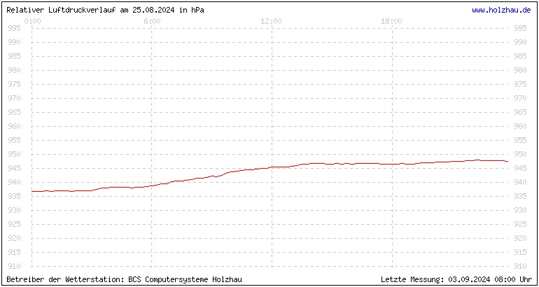 Temperaturen in Holzhau und das Wetter in Sachsen 25.08.2024