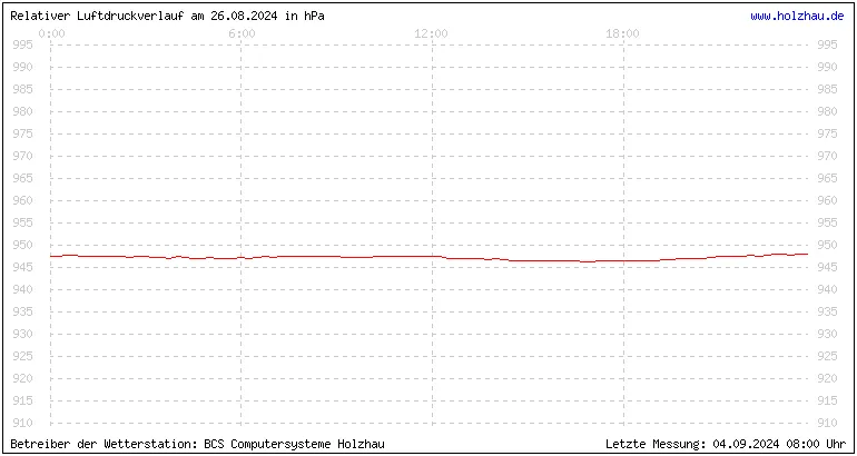 Temperaturen in Holzhau und das Wetter in Sachsen 26.08.2024