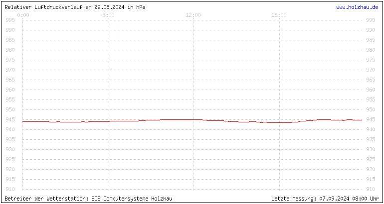 Temperaturen in Holzhau und das Wetter in Sachsen 29.08.2024