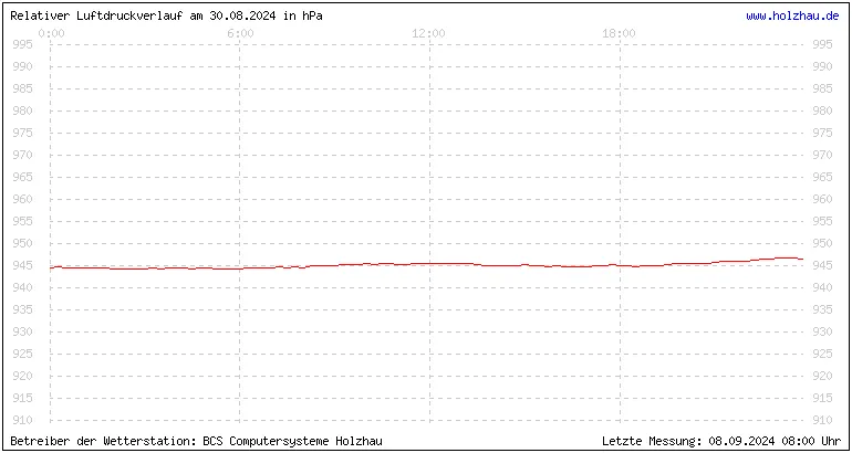 Temperaturen in Holzhau und das Wetter in Sachsen 30.08.2024