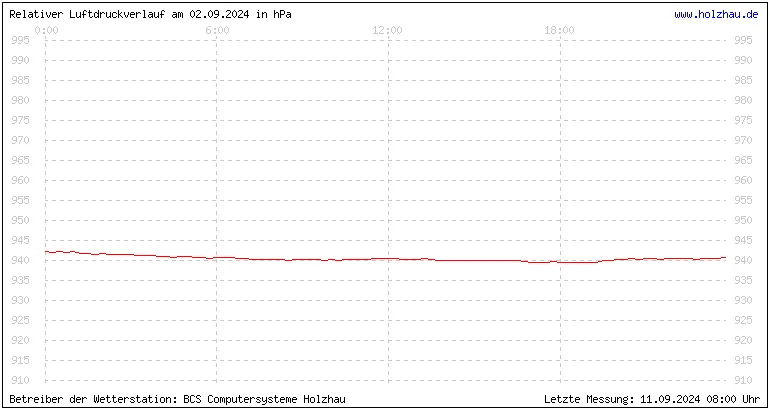 Temperaturen in Holzhau und das Wetter in Sachsen 02.09.2024