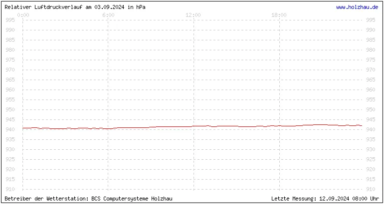 Temperaturen in Holzhau und das Wetter in Sachsen 03.09.2024