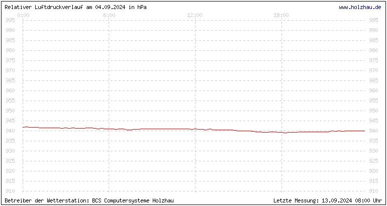 Temperaturen in Holzhau und das Wetter in Sachsen 04.09.2024