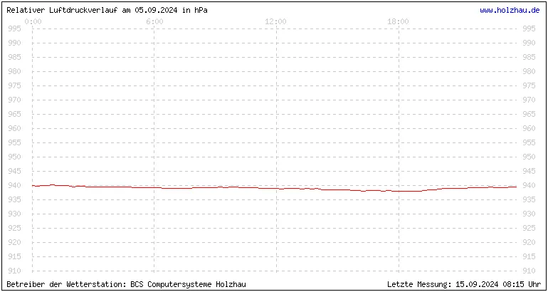 Temperaturen in Holzhau und das Wetter in Sachsen 05.09.2024