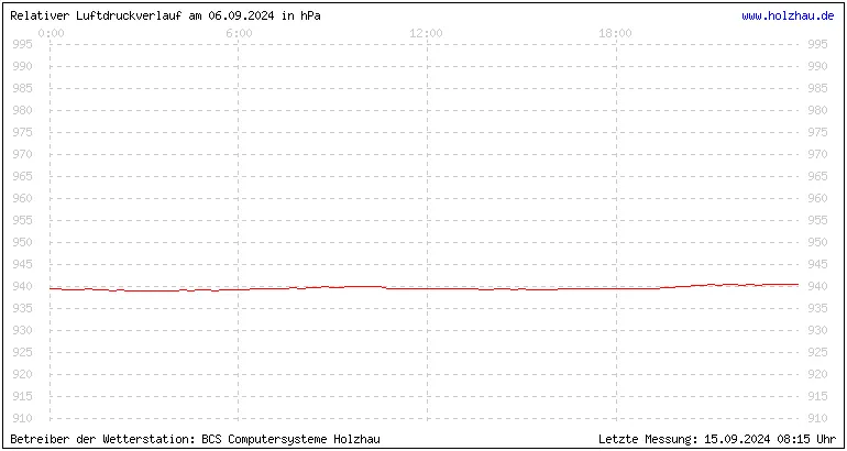 Temperaturen in Holzhau und das Wetter in Sachsen 06.09.2024