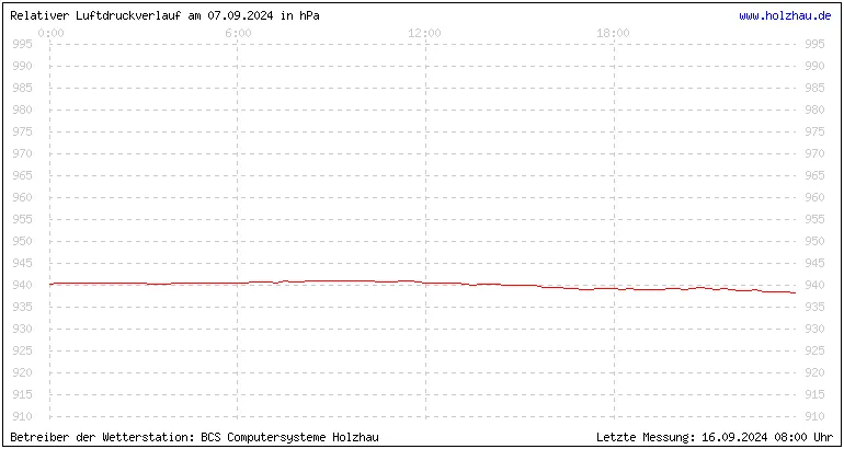 Temperaturen in Holzhau und das Wetter in Sachsen 07.09.2024