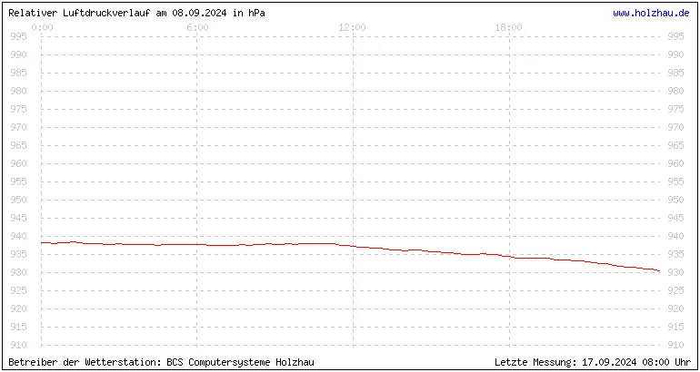 Temperaturen in Holzhau und das Wetter in Sachsen 08.09.2024