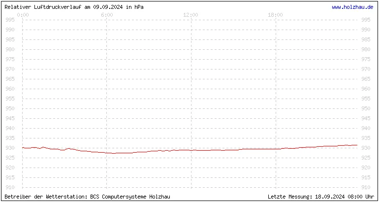 Temperaturen in Holzhau und das Wetter in Sachsen 09.09.2024