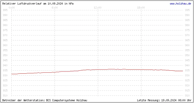 Temperaturen in Holzhau und das Wetter in Sachsen 10.09.2024