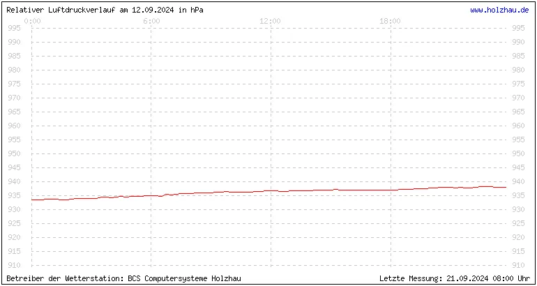 Temperaturen in Holzhau und das Wetter in Sachsen 12.09.2024