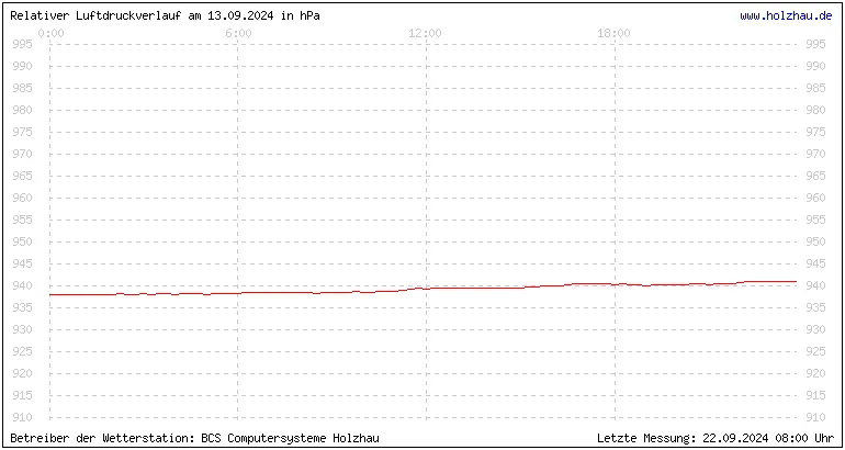 Temperaturen in Holzhau und das Wetter in Sachsen 13.09.2024