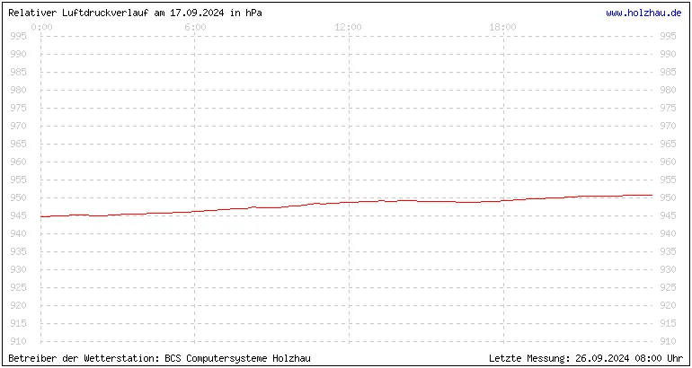 Temperaturen in Holzhau und das Wetter in Sachsen 17.09.2024