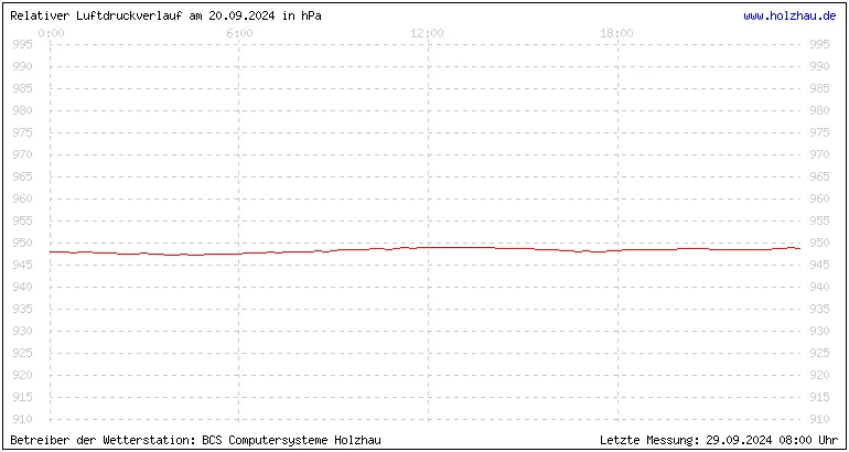 Temperaturen in Holzhau und das Wetter in Sachsen 20.09.2024