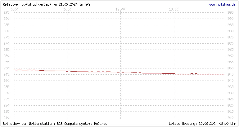 Temperaturen in Holzhau und das Wetter in Sachsen 21.09.2024