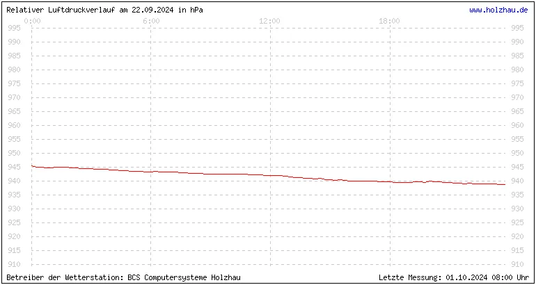 Temperaturen in Holzhau und das Wetter in Sachsen 22.09.2024