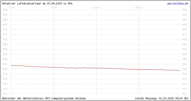 Temperaturen in Holzhau und das Wetter in Sachsen 23.09.2024